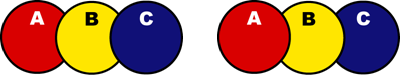 Overlapping in the order of A, B, C / Overlapping in the order of C, B, A