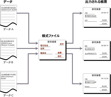 データによってフィールドに出力される内容が異なる